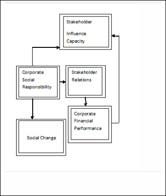 Corporate Social Responsibility And Sustainable Development