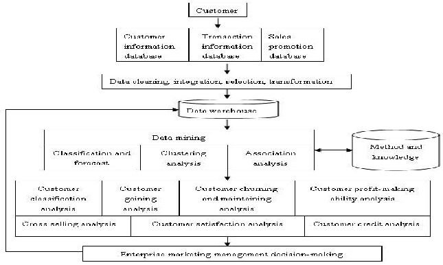 Thesis classification data mining