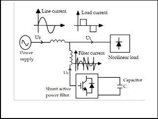 The Simulation Study of Shunt Active Power Filter in the Power System Harmonics Restraint