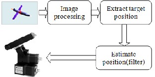 Kalman filter explained