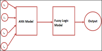 A Novel Model for Air Quality Prediction using Soft Computing Techniques