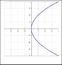 A Parabola Symmetrical To Y X Line