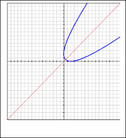 A Parabola Symmetrical To Y X Line