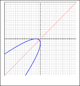 A Parabola Symmetrical To Y X Line