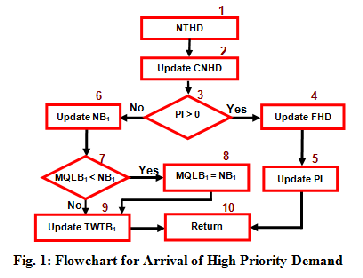 Inventory Control Flow Chart