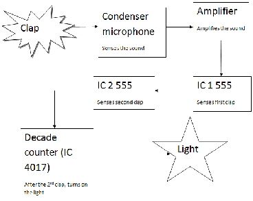 https://www.ijser.org/paper/Clap-Switching/Image_003.gif