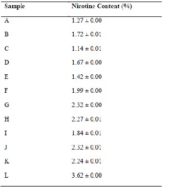 Cigarette Nicotine Content Chart