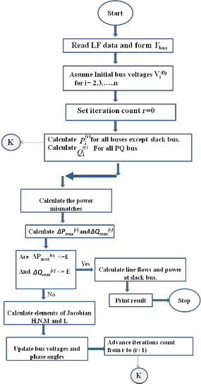 Fast Decoupled Load Flow Method Flow Chart