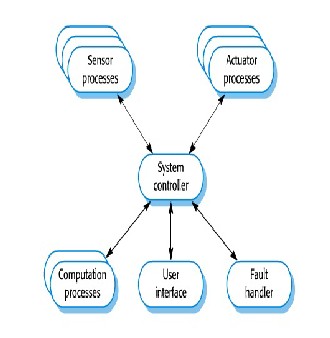Control Models in Software Engineering
