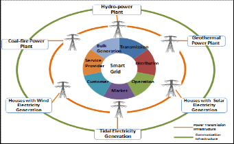 smart grid infrastructure cyber security metering advanced considerations system operation