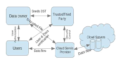 Data Security Algorithms for Cloud Storage System using ...