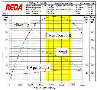 Submersible Pump Performance Chart