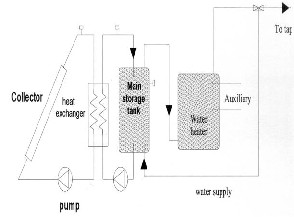 F Chart Method