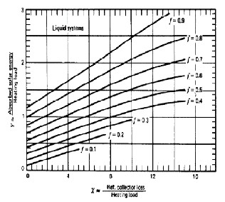 F Chart Method