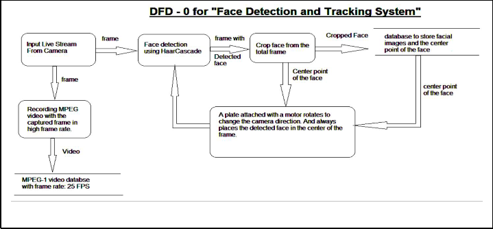 Face Detection And Tracking System