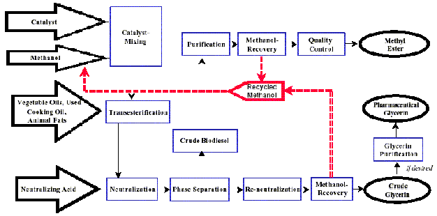 Biodiesel Process Flow Chart