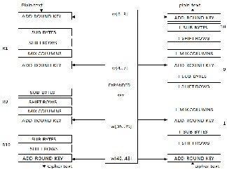 a Round operations and b key schedule of AES-128 algorithm. Each square