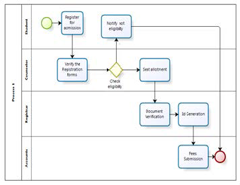 Information Systems modelling from Flowcharts to process model