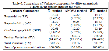 On the estimation of variance components in Gage R&R 
