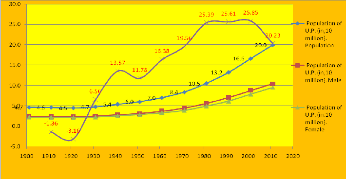 the population growth in india