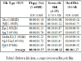 Quality Checking of Storage Devices Using Moore's Law
