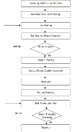 Dyeing Process Flow Chart