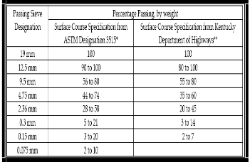 Astm Aggregate Gradation Chart