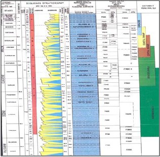 Western Canadian Sedimentary Basin Stratigraphic Chart