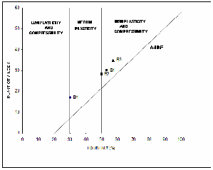 Casagrande Chart